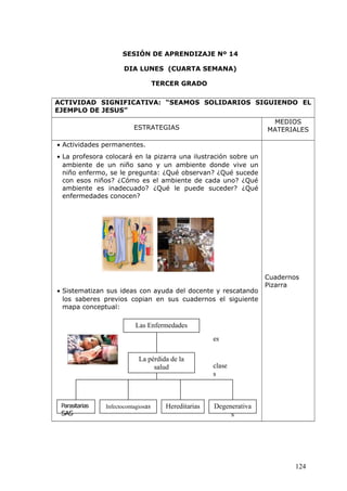 SESIÓN DE APRENDIZAJE Nº 14
DIA LUNES (CUARTA SEMANA)
TERCER GRADO
ACTIVIDAD SIGNIFICATIVA: “SEAMOS SOLIDARIOS SIGUIENDO EL
EJEMPLO DE JESUS”
ESTRATEGIAS
MEDIOS
MATERIALES
• Actividades permanentes.
• La profesora colocará en la pizarra una ilustración sobre un
ambiente de un niño sano y un ambiente donde vive un
niño enfermo, se le pregunta: ¿Qué observan? ¿Qué sucede
con esos niños? ¿Cómo es el ambiente de cada uno? ¿Qué
ambiente es inadecuado? ¿Qué le puede suceder? ¿Qué
enfermedades conocen?
• Sistematizan sus ideas con ayuda del docente y rescatando
los saberes previos copian en sus cuadernos el siguiente
mapa conceptual:
Cuadernos
Pizarra
124
Las Enfermedades
La pérdida de la
salud
Parasitarias
SAS
Infectocontagiosas Hereditarias Degenerativa
s
es
clase
s
 