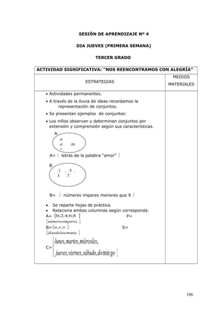 SESIÓN DE APRENDIZAJE Nº 4
DIA JUEVES (PRIMERA SEMANA)
TERCER GRADO
ACTIVIDAD SIGNIFICATIVA: “NOS REENCONTRAMOS CON ALEGRÍA”
ESTRATEGIAS
MEDIOS
MATERIALES
• Actividades permanentes.
• A través de la lluvia de ideas recordamos la
representación de conjuntos.
• Se presentan ejemplos de conjuntos:
• Los niños observan y determinan conjuntos por
extensión y comprensión según sus características.
A
A= { letras de la palabra “amor” }
B .
B= { números impares menores que 9 }
• Se reparte hojas de práctica.
• Relaciona ambas columnas según corresponda.
A= }{ 8;6;4;2;0 P=
}{ aresnúmerosimp
B= }{ oea ,, S=
}{ manadíasdelase
C=
}


godosábadoviernesjueves
miércolesmarteslunes
min,,,
,,,
106
.1 . 5 .
3 .7
.a
.o .m
.r
 