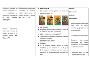 Conversar y compartir, de
manera espontánea, sus
s y necesidades en
situaciones informales de
la vida cotidiana.
(ll.2.2.1.)
Realizar exposiciones
orales sobre temas de
interés personal en el
contexto escolar. Ref.
LL.2.2.5.
Realiza exposiciones orales,
adecuadas al contexto
escolar, sobre temas de
interés personal y grupal.
(Ref. I.LL.2.4.1.)
 EXPERIENCIA
 Observación de las gráficas del texto del
estudiante página 67.
 REFLEXIÓN
 Activación de conocimientos previos a través de
la estrategia preguntas exploratorias.
 ¿Qué mensaje nos emítela gráfica?
 Organización de grupos de trabajo con la técnica
cabezas numeradas
 CONCEPTUALIZACIÓN
 Proceso.
 1 Los alumnos forman grupos de cuatro
miembros y se numeran 1, 2, 3 y 4
2 El profesor manifiesta que van hacer la
exposición de las gráficas de la página 67 del
texto.
Técnica:
Observación.
Medición.
Instrumento:
• Realizar exposiciones orales
sobre temas de interés
personal y grupal en el
contexto escolar.
• Escucha exposiciones orales
• Comparte de manera
espontánea sus ideas,
experiencias y necesidades
en el contexto escolar.
 Reflexiono sobre lo que
aprendí en este bloque.
 