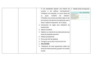 3 Los estudiantes piensan una historia de
acuerdo a las gráficas individualmente.
4 Realizan una propuesta en común dentro de
su grupo “juntando las cabezas”.
5 Pasados unos minutos el profesor elige uno de
los números y los alumnos de cada grupo que lo
tienen, realizan la exposición de su equipo.
 Indicaciones de reglas para realización de
exposiciones.
 Saludo al auditorio
 Hablar en un volumen de voz adecuada para que
todos los presentes escuchen.
 Hablar pausadamente.
 Pronunciar bien las palabras
 Corregir lo que se dijo o se pronunció mal.
 APLICACIÓN
 Realización de otras exposiciones orales con
temas de interés personal y grupal en el contexto
escolar.
 Señalo donde corresponda.
 