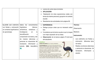  Lectura de varios tipos de textos.
 APLICACIÓN
 Realización de otras exposiciones orales con
temas de interés personal y grupal en el contexto
escolar.
 Resolvemos las actividades de la página 69.
LL.2.3.9. Leer oralmente
con fluidez y entonación
en contextos significativos
de aprendizaje.
Aplica los conocimientos
lingüísticos (léxicos,
semánticos, sintácticos y
fonológicos) en la
decodificación y
comprensión de textos y lee
de manera silenciosa y
personal en situaciones de
recreación, información y
estudio. (Ref. I.LL.2.6.1.)
 EXPERIENCIA
 Dialoga porque crees que es necesario saber
leer.
 Consideras que la lectura ayuda a que tu tengas
una mejor expresión de tus ideas.
 Observación de la lectura página 70 del texto
del estudiante.
Técnica:
Observación.
Medición.
Instrumento:
• Lee oralmente con fluidez y
entonación diferentes tipos
de textos.
• Realiza una lectura silenciosa
y personal en situaciones de
recreación, información y
estudio.
 