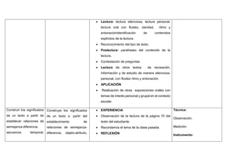  Lectura: lectura silenciosa, lectura personal,
lectura oral con fluidez, claridad, ritmo y
entonaciónIdentificación de contenidos
explícitos de la lectura.
 Reconocimiento del tipo de texto.
 Poslectura: parafraseo del contenido de la
lectura.
 Contestación de preguntas
 Lectura de otros textos de recreación,
información y de estudio de manera silenciosa,
personal, con fluidez ritmo y entonación.
 APLICACIÓN
 Realización de otras exposiciones orales con
temas de interés personal y grupal en el contexto
escolar.
Construir los significados
de un texto a partir de
establecer relaciones de
semejanza-diferencia,
secuencia temporal,
Construye los significados
de un texto a partir del
establecimiento de
relaciones de semejanza-
diferencia, objeto-atributo,
 EXPERIENCIA
 Observación de la lectura de la página 70 del
texto del estudiante.
 Recordamos el tema de la clase pasada.
 REFLEXIÓN
Técnica:
Observación.
Medición.
Instrumento:
 