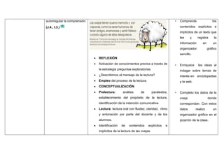 autorregular la comprensión.
(J.4., I.3.)
 REFLEXIÓN
 Activación de conocimientos previos a través de
la estrategia preguntas exploratorias.
 ¿Describimos el mensaje de la lectura?
 Empleo del proceso de la lectura.
 CONCEPTUALIZACIÓN
 Prelectura: análisis de paratextos,
establecimiento del propósito de la lectura,
identificación de la intención comunicativa.
 Lectura: lectura oral con fluidez, claridad, ritmo
y entonación por parte del docente y de los
alumnos.
 Identificación de contenidos explícitos e
implícitos de la lectura de las ovejas.
• Comprende los
contenidos explícitos e
implícitos de un texto que
lee y registra la
información en un
organizador gráfico
sencillo.
• Enriquece las ideas al
indagar sobre temas de
interés en enciclopedias
y la web.
• Completo los datos de la
oveja donde
correspondan. Con estos
datos realizo un
organizador gráfico en el
pizarrón de la clase.
 