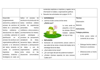contenidos explícitos e implícitos y registro de la
información en tablas u organizadores gráficos.
 Resuelvo las actividades de la página 74-75.
Desarrollar
progresivamente
autonomía y calidad en el
proceso de escritura de
relatos de s personales,
hechos cotidianos y
descripciones de objetos
y animales; aplicando la
planificación en el
proceso de escritura (con
organizadores gráficos de
acuerdo a la estructura
del texto), teniendo en
cuenta la conciencia
lingüística (léxica,
semántica, sintáctica y
fonológica) en cada uno
Aplica el proceso de
escritura en la producción de
textos narrativos (relatos
escritos de experiencias
personales, hechos
cotidianos u otros sucesos y
acontecimientos de interés),
usando estrategias y
procesos de pensamiento
(ampliación de ideas,
secuencia lógica, selección
ordenación y jerarquización
de ideas; y uso de
organizadores gráficos,
entre otros), en las
situaciones comunicativas
 EXPERIENCIA
 Leemos el dato curioso de las ranas.
¿Sabías que?
La rana verde es
pequeña y vive en
los árboles. Ella se
traslada saltando
de hoja en hoja.
 REFLEXIÓN
 Activación de conocimientos previos sobre lo
que sabe de las ranas a través del empleo de la
estrategia lluvia de ideas.
 ¿Qué sabes de las ranas?
 ¿En qué lugar del país las podemos localizar?
 ¿Existen diversas especies de rana conoces
cuáles son?
Técnica:
Observación.
Medición.
Instrumento:
Trabajos prácticos.
• Emite juicios sobre el
contenido de un texto.
• Distingue hechos reales o
ficticios en una lectura.
• Diferencia entre un hecho
y una opinión.
 
