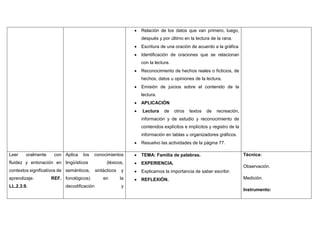  Relación de los datos que van primero, luego,
después y por último en la lectura de la rana.
 Escritura de una oración de acuerdo a la gráfica
 Identificación de oraciones que se relacionan
con la lectura.
 Reconocimiento de hechos reales o ficticios, de
hechos, datos u opiniones de la lectura.
 Emisión de juicios sobre el contenido de la
lectura.
 APLICACIÓN
 Lectura de otros textos de recreación,
información y de estudio y reconocimiento de
contenidos explícitos e implícitos y registro de la
información en tablas u organizadores gráficos.
 Resuelvo las actividades de la página 77.
Leer oralmente con
fluidez y entonación en
contextos significativos de
aprendizaje. REF.
LL.2.3.9.
Aplica los conocimientos
lingüísticos (léxicos,
semánticos, sintácticos y
fonológicos) en la
decodificación y
 TEMA: Familia de palabras.
 EXPERIENCIA.
 Explicamos la importancia de saber escribir.
 REFLEXIÓN.
Técnica:
Observación.
Medición.
Instrumento:
 