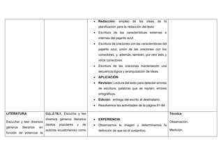  Redacción: empleo de las ideas de la
planificación para la redacción del texto
 Escritura de las características externas e
internas del pajarito azul.
 Escritura de oraciones con las características del
pajarito azul, unión de las oraciones con los
conectores: y, además, también, por otro lado y
otros conectores.
 Escritura de las oraciones manteniendo una
secuencia lógica y jerarquización de ideas.
 APLICACIÓN
 Revisión: Lectura del texto para detectar errores
de escritura, palabras que se repiten, errores
ortográficos.
 Edición: entrega del escrito al destinatario.
 Resolvemos las actividades de la página 81-84.
LITERATURA
Escuchar y leer diversos
géneros literarios en
función de potenciar la
I.LL.2.10.1. Escucha y lee
diversos géneros literarios
(textos populares y de
autores ecuatorianos) como
 EXPERIENCIA
 Observamos la imagen y determinamos la
definición de que es el sustantivo.
Técnica:
Observación.
Medición.
 