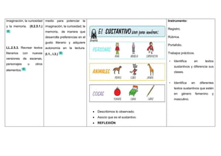 imaginación, la curiosidad
y la memoria. (ll.2.5.1.)
LL.2.5.3. Recrear textos
literarios con nuevas
versiones de escenas,
personajes u otros
elementos.
medio para potenciar la
imaginación, la curiosidad, la
memoria, de manera que
desarrolla preferencias en el
gusto literario y adquiere
autonomía en la lectura.
(I.1., I.3.)
 Describimos lo observado.
 Asocio que es el sustantivo.
 REFLEXIÓN
Instrumento:
Registro.
Rúbrica.
Portafolio.
Trabajos prácticos.
• Identifica en textos
sustantivos y diferencia sus
clases.
• Identifica en diferentes
textos sustantivos que estén
en género femenino y
masculino.
 