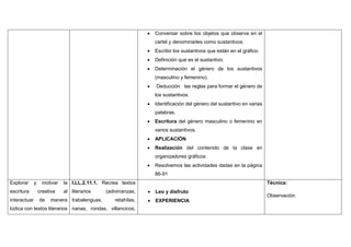  Conversar sobre los objetos que observa en el
cartel y denominarles como sustantivos.
 Escribir los sustantivos que están en el gráfico.
 Definición que es el sustantivo.
 Determinación el género de los sustantivos
(masculino y femenino).
 Deducción las reglas para formar el género de
los sustantivos.
 Identificación del género del sustantivo en varias
palabras.
 Escritura del género masculino o femenino en
varios sustantivos.
 APLICACIÓN
 Realización del contenido de la clase en
organizadores gráficos
 Resolvemos las actividades dadas en la página
86-91
Explorar y motivar la
escritura creativa al
interactuar de manera
lúdica con textos literarios
I.LL.2.11.1. Recrea textos
literarios (adivinanzas,
trabalenguas, retahílas,
nanas, rondas, villancicos,
 Leo y disfruto
 EXPERIENCIA
Técnica:
Observación.
 