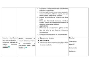  Explicación que las personas leen por diferentes
propósitos o intenciones.
 Distinción de la intención comunicativa (persuadir,
expresar emociones, informar, requerir, etc.) que
tienen diversos textos de uso cotidiano
 Análisis del propósito del contenido de varios
textos.
 Emite, con honestidad, opiniones valorativas
sobre la utilidad de la información contenida en
diferentes textos de uso cotidiano.
 APLICACIÓN
 Elaboración de un organizador gráfico con los
tipos de textos y las diferentes intenciones
comunicativas.
 Resolvemos las actividades de la página 61-63.
Escuchar e identificar el
tema de conversación y
aportar con sus ideas en
diálogos cotidianos.
(ll.2.2.2.)
Muestra capacidad de
escucha al mantener el tema
de conversación e
intercambiar ideas. (Ref.
I.LL.2.3.1.)
 Escucho con atención.
 EXPERIENCIA
 Observación de las imágenes de la página 64 del
texto del estudiante.
Técnica:
Observación.
Medición.
Instrumento:
Evaluación
 