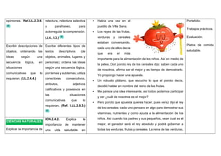 opiniones. Ref.LL.2.3.6. relectura, relectura selectiva
y parafraseo, para
autorregular la comprensión.
(J.4., I.3.)
• Había una vez en el
pueblo de Villa Sana.
• Los reyes de las frutas,
verduras y cereales
estaban conversando,
cada uno de ellos decía
que era el más
importante para la alimentación de los niños. Así en medio de
la pelea, Don poroto rey de los cereales dijo: saben cada uno
de nosotros, afirma ser el mejor y es tiempo de demostrarlo.
Yo propongo hacer una apuesta.
• Un robusto plátano, que escucho lo que el poroto decía,
decidió hablar en nombre del reino de las frutas.
• Me parece una idea interesante, así todos podemos participar
y ver ¿cuál de nosotros es el mejor?
• Pero poroto que apuesta quieres hacer, pues veraz dijo el rey
de los cereales: cada uno pensara en algo para demostrar sus
vitaminas, nutrientes y como ayuda a la alimentación de los
niños. Así cuando los padres y sus pequeños, vean cual es el
mejor, el ganador será el rey absoluto y podrá gobernar a
todas las verduras, frutas y cereales. La reina de las verduras,
Portafolio.
Trabajos prácticos.
Evaluación.
Platos de comida
saludable.
Escribir descripciones de
objetos, ordenando las
ideas según una
secuencia lógica, en
situaciones
comunicativas que lo
requieran. (LL.2.4.4.)
Escribe diferentes tipos de
textos descriptivos (de
objetos, animales, lugares y
personas); ordena las ideas
según una secuencia lógica,
por temas y subtemas; utiliza
conectores consecutivos,
atributos, adjetivos
calificativos y posesivos en
las situaciones
comunicativas que lo
requieran. (Ref. I.LL.2.9.3.)
CIENCIAS NATURALES.
Explicar la importancia de
ICN.2.4.2. Explica la
importancia de mantener
una vida saludable en
 