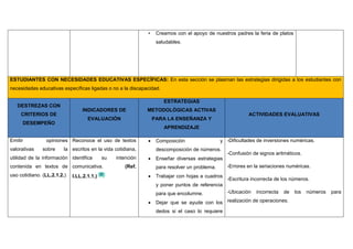 • Creamos con el apoyo de nuestros padres la feria de platos
saludables.
ESTUDIANTES CON NECESIDADES EDUCATIVAS ESPECÍFICAS: En esta sección se plasman las estrategias dirigidas a los estudiantes con
necesidades educativas específicas ligadas o no a la discapacidad.
DESTREZAS CON
CRITERIOS DE
DESEMPEÑO
INDICADORES DE
EVALUACIÓN
ESTRATEGIAS
METODOLÓGICAS ACTIVAS
PARA LA ENSEÑANZA Y
APRENDIZAJE
ACTIVIDADES EVALUATIVAS
Emitir opiniones
valorativas sobre la
utilidad de la información
contenida en textos de
uso cotidiano. (LL.2.1.2.)
Reconoce el uso de textos
escritos en la vida cotidiana,
identifica su intención
comunicativa. (Ref.
I.LL.2.1.1.)
 Composición y
descomposición de números.
 Enseñar diversas estrategias
para resolver un problema.
 Trabajar con hojas a cuadros
y poner puntos de referencia
para que encolumne.
 Dejar que se ayude con los
dedos si el caso lo requiere
-Dificultades de inversiones numéricas.
-Confusión de signos aritméticos.
-Errores en la seriaciones numéricas.
-Escritura incorrecta de los números.
-Ubicación incorrecta de los números para
realización de operaciones.
 