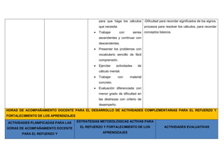 para que haga los cálculos
que necesita.
 Trabajar con series
ascendentes y continuar con
descendentes.
 Presentar los problemas con
vocabulario sencillo de fácil
comprensión.
 Ejercitar actividades de
cálculo mental.
 Trabajar con material
concreto.
 Evaluación diferenciada con
menor grado de dificultad en
las destrezas con criterio de
desempeño.
-Dificultad para recordar significados de los signos,
procesos para resolver los cálculos, para recordar
conceptos básicos.
HORAS DE ACOMPAÑAMIENTO DOCENTE PARA EL DESARROLLO DE ACTIVIDADES COMPLEMENTARIAS PARA EL REFUERZO Y
FORTALECIMIENTO DE LOS APRENDIZAJES
ACTIVIDADES PLANIFICADAS PARA LAS
HORAS DE ACOMPAÑAMIENTO DOCENTE
PARA EL REFUERZO Y
ESTRATEGIAS METODOLÓGICAS ACTIVAS PARA
EL REFUERZO Y FORTALECIMIENTO DE LOS
APRENDIZAJES
ACTIVIDADES EVALUATIVAS
 