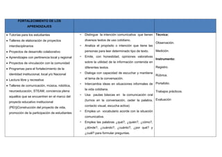 FORTALECIMIENTO DE LOS
APRENDIZAJES
 Tutorías para los estudiantes
 Talleres de elaboración de proyectos
interdisciplinarios
 Proyectos de desarrollo colaborativo
 Aprendizajes con pertinencia local y regional
 Proyectos de vinculación con la comunidad
 Programas para el fortalecimiento de la
identidad institucional, local y/o Nacional
 Lectura libre y recreativa
 Talleres de comunicación, música, robótica,
neuroeducación, STEAM, conciencia plena
aquellos que se encuentren en el marco del
proyecto educativo institucional
(PEI)}Construcción del proyecto de vida,
promoción de la participación de estudiantes
• Distingue la intención comunicativa que tienen
diversos textos de uso cotidiano.
• Analiza el propósito o intención que tiene las
personas para leer determinado tipo de texto.
• Emite, con honestidad, opiniones valorativas
sobre la utilidad de la información contenida en
diferentes textos.
• Dialoga con capacidad de escuchar y mantiene
el tema de la conversación.
• Intercambia ideas en situaciones informales de
la vida cotidiana.
• Usa pautas básicas en la comunicación oral
(turnos en la conversación, ceder la palabra,
contacto visual, escucha activa)
• Emplea un vocabulario acorde con la situación
comunicativa.
• Emplea las palabras ¿qué?, ¿quién?, ¿cómo?,
¿dónde?, ¿cuándo?, ¿cuánto?, ¿por qué? y
¿cuál? para formular preguntas.
Técnica:
Observación.
Medición.
Instrumento:
Registro.
Rúbrica.
Portafolio.
Trabajos prácticos.
Evaluación
 