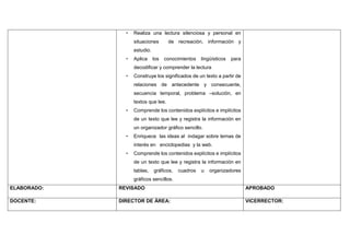 • Realiza una lectura silenciosa y personal en
situaciones de recreación, información y
estudio.
• Aplica los conocimientos lingüísticos para
decodificar y comprender la lectura
• Construye los significados de un texto a partir de
relaciones de antecedente y consecuente,
secuencia temporal, problema –solución, en
textos que lee.
• Comprende los contenidos explícitos e implícitos
de un texto que lee y registra la información en
un organizador gráfico sencillo.
• Enriquece las ideas al indagar sobre temas de
interés en enciclopedias y la web.
• Comprende los contenidos explícitos e implícitos
de un texto que lee y registra la información en
tablas, gráficos, cuadros u organizadores
gráficos sencillos.
ELABORADO: REVISADO APROBADO
DOCENTE: DIRECTOR DE ÁREA: VICERRECTOR:
 