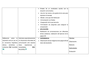  Empleo de un vocabulario acorde con la
situación comunicativa.
 -Uso de las manos y los gestos de la cara para
expresar el mensaje
 -Mirada a los ojos del interlocutor
 -Conversación con fluidez
 -Imaginación de lo que escucha.
 -Formulación de preguntas para asegurar la
comprensión.
 APLICACIÓN
 Realización de conversaciones con diferentes
temas cotidianos, realización del ejercicio de la
página 65.
Reflexionar sobre la
expresión oral con uso de
la conciencia lingüística
(léxica, semántica y
sintáctica) Ref. LL.2.2.4.
Interviene espontáneamente
en situaciones informales de
comunicación oral, expresa
ideas, experiencias y
necesidades. (Ref.
I.LL.2.3.2.)
 EXPERIENCIA
 Observación de las imágenes de la página 66 del
texto del estudiante.
Técnica:
Observación.
Medición.
Instrumento:
Evaluación
 