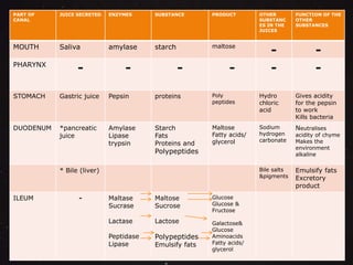 PART OF 
CANAL 
JUICE SECRETED ENZYMES SUBSTANCE PRODUCT OTHER 
SUBSTANC 
ES IN THE 
JUICES 
FUNCTION OF THE 
OTHER 
SUBSTANCES 
MOUTH Saliva amylase starch maltose - - 
PHARYNX - - - - - - 
STOMACH Gastric juice Pepsin proteins Poly 
peptides 
Hydro 
chloric 
acid 
Gives acidity 
for the pepsin 
to work 
Kills bacteria 
DUODENUM *pancreatic 
juice 
Amylase 
Lipase 
trypsin 
Starch 
Fats 
Proteins and 
Polypeptides 
Maltose 
Fatty acids/ 
glycerol 
Sodium 
hydrogen 
carbonate 
Neutralises 
acidity of chyme 
Makes the 
environment 
alkaline 
* Bile (liver) Bile salts 
&pigments 
Emulsify fats 
Excretory 
product 
ILEUM - Maltase 
Sucrase 
Lactase 
Peptidase 
Lipase 
Maltose 
Sucrose 
Lactose 
Polypeptides 
Emulsify fats 
Glucose 
Glucose & 
Fructose 
Galactose& 
Glucose 
Aminoacids 
Fatty acids/ 
glycerol 
 