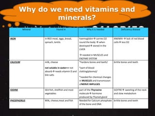 Why do we need vitamins and 
minerals? 
Mineral Found in Why it is needed Deficiency disease 
IRON in RED meat, eggs, bread, 
spinach, lentils 
haemoglobin carries O2 
round the body  when 
destroyed stored in the 
LIVER 
 needed in MUSCLES and 
ENZYME SYSTEM 
ANEMIA  lack of red blood 
cells less O2 
CALCIUM milk, cheese 
not soluble in water=> not 
absorb needs vitamin D and 
bile salts 
*hardens bones and teeth/ 
*part of blood 
clotting(plasma)/ 
*needed for chemical changes 
in MUSCLES and transmission 
ofNERVE IMPULSES 
brittle bones and teeth 
IODINE SEA fish, shellfish and most 
vegetables 
part of the Thyroxine 
molecule hormone 
produced by Thyroid gland 
GOITRE sweeling of the neck 
and slow metabolism 
PHOSPHORUS Milk, cheese,meat and fish Needed for Calcium phosphate 
of the bone and DNA 
brittle bones and teeth 
 