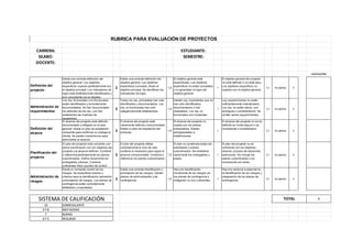 CARRERA: ESTUDIANTE:
SILABO: SEMESTRE:
DOCENTE:
CALIFICACIÓN
Definición del
proyecto
Existe una correcta definición del
objetivo general. Los objetivos
específicos cuadran perfectamente con
el objetivo principal. Los indicadores de
logro está perfectamente identificados y
son consistente con el objetivo.
2
Existe una correcta definición del
objetivo general. Los objetivos
específicos sumados, llevan al
objetivo principal. Se identifican los
indicadores de logro.
1,5
El objetivo general está
especificado. Los objetivos
específicos no están completos
y no garantizan el logro del
objetivo general.
1
El objetivo general del proyecto
no está definido o no está claro.
Los objetivos específicos no
cuadran con el objetivo general.
0,5 no aplica 0
Administración de
requerimientos
Los req. funcionales y no funcionales
están identificados y correctamente
documentados. Se han documentado
los atributos de los req. y se han
establecido las matrices de
trazabilidad.
2
Todos los req. principales han sido
identificados y documentados. Los
req. no funcionales han sido
categóricamente establecidos.
1,5
Existen req. importantes que no
han sido identificados,
documentados o mal
redactados. Los req. no
funcionales son incipentes.
1
Los requerimientos no están
suficientemente inventariados.
Lso req. no están claros, son
ambiguos o contradictorios. Se
omiten varios requerimientos.
0,5 no aplica 0
Definición del
alcance
El alcance del proyecto está definido,
documentado y reflejado en el plan
general. Existe un plan de aceptación
coherente para confirmar su entrega al
cliente. Se prevén mecanismos para
administrar el alcance
2
El alcance del proyecto está
claramente definido y documentado.
Existe un plan de aceptación del
producto.
1,5
El alcance del proyecto no
cuadra con los planes
presentados. Existen
ambigüedades e
indefiniciones.
1
El alcance del proyecto no se ha
definido en modo alguno o es
incoherente o contradictorio
0,5 no aplica 0
Planificación del
proyecto
El plan del proyecto está completo y en
plena coordinación con los objetivos del
proyecto y el alcance definido. Contiene
o referencia perfectamente los planes
subordinados. Define claramente los
entregables y fechas. Contiene
suficientes hitos y puntos de control.
2
El plan del proyecto refleja
correctamente el ciclo de vida,
contiene lo necesario para lograr el
alcance comprometido. Contiene o
referencia los planes subordinados
1,5
El plan no contempla todas las
actividades o planes
subordinados. No establece
claramente los entregables y
plazos.
1
El plan del proyecto no es
coherente con los objetivos,
alcance, proceso de desarrollo,
estimación. No incluye los
planes subordinados o es
incoherente con éstos.
0,5 no aplica 0
Administración de
riesgos
Existe un completo control de los
riesgos. Se especifican planes y
criterios para la identificación valoración
y priorización de riesgos. Lso planes de
contingencia están correctamente
detallados y soportados.
2
Existe una correcta identificación y
priorización de los riesgos. Existen
planes de administración y de
contingencia.
1,5
Hay una identificación
insuficiente de los riesgos y/o
los planes de contingencia y
mitigación no son suficientes.
1
Hay una carencia sustancial en
la identificación de los riesgos y
preparación de los planes de
contingencia.
0,5 no aplica 0
0
10 SOBRESALIENTE
9 Y 8 MUY BUENO
7 BUENO
6 Y 5 REGURAR
RUBRICA PARA EVALUACIÓN DE PROYECTOS
SISTEMA DE CALIFICACIÓN TOTAL
 