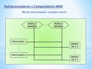 Longitud del vectorComputadores vectoriales:Técnica de Segmentación:Es muy aplicada a las instrucciones vectoriales porque, mientras con procesadores escalares convencionales, cada elemento  debe de ejecutarse completamente para dar paso al siguiente, en la técnica de segmentación para empezar a ejecutarse un elemento basta con que éste libre el primer paso del proceso completo.Computadores vectoriales:Grados de paralelismo:Número de operaciones que pueden ejecutarse simultáneamenteAPAPLANCOCOCMCMLANAlgoritmo Paralelo(AP)