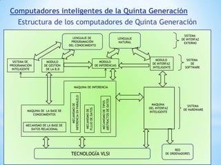Computadores vectoriales:Arquitectura de «Cray-1»Sección de Ejecución Consta de 64*4 buffers de instrucciones y 800 registros con diferentes funciones,. Tiene 12 unidades funcionales agrupadas  en unidades vectoriales de coma flotante, de tipo escalar y de direccionesREGISTROS USADOSS o VUNIDADES FUNCIONALES VECTORIALESSuma 