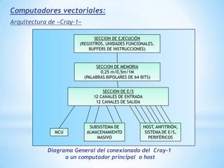 Actúan como si fueran unifunciones  entre cada cambio.