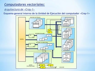 Parones y choques en las  cadenasRepresentan  el mayor problema de tratamiento en cadena. Surgen cuando  se produce alguna causa que impide  que se siga introduciendo elementos en la cadena, quedando esta vacía.HAZARDS O PARONESPor ejemplo:Es un caso de parón en Unidades de Control  con tratamiento en cadena. Instrucciones de bifurcaciónI1: INSTRUCCIÓN DE BIFURCACIÓN CONDICIONALReducen la capacidad del procesoCHOQUEI1sinoETAPAProceso 1I2I3Hueco en la cadenaProceso 2