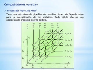 Memorias entrelazadasMemoria  de entrelazado simple:Cuando se realiza el primer acceso , se obtienen N palabras, una de cada módulo. En los siguientes accesos se van obteniendo el mismo número de informaciones simultáneas.1º ACCESO3º ACCESO2º ACCESOPara los N módulosPalabra 2ºPalabra NPalabra 1ºPalabra 1ºPalabra 3ºPalabra 2ºPalabra Nº