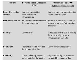 Comprehensive Overview of Error Detection and Correction Techniques in ...