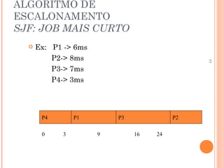 11
ALGORITMO DE
ESCALONAMENTO
SJF: JOB MAIS CURTO
 Ex: P1 -> 6ms
P2-> 8ms
P3-> 7ms
P4-> 3ms
P4 P1 P3 P2
0 3 9 16 24
 