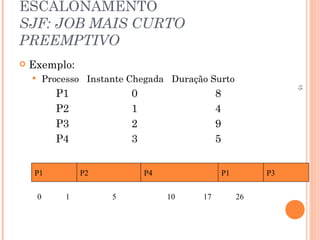 15
ESCALONAMENTO
SJF: JOB MAIS CURTO
PREEMPTIVO
 Exemplo:
 Processo Instante Chegada Duração Surto
P1 0 8
P2 1 4
P3 2 9
P4 3 5
P1 P2 P4 P1
0 1 5 10 17 26
P3
 