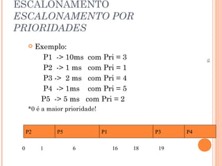 18
ESCALONAMENTO
ESCALONAMENTO POR
PRIORIDADES
 Exemplo:
P1 -> 10ms com Pri = 3
P2 -> 1 ms com Pri = 1
P3 -> 2 ms com Pri = 4
P4 -> 1ms com Pri = 5
P5 -> 5 ms com Pri = 2
*0 é a maior prioridade!
P2 P5 P1 P3
0 1 6 16 18 19
P4
 