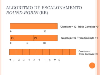 27
ALGORITMO DE ESCALONAMENTO
ROUND-ROBIN (RR)
0 1 2 3 4 5 6 7 8 9 10
P5 P1
0 6 10
0 10
Quantum = 12 Troca Contexto =0
Quantum = 6 Troca Contexto =1
Quantum = 1
Troca Contexto = 9
 