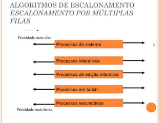 32
ALGORITMOS DE ESCALONAMENTO
ESCALONAMENTO POR MÚLTIPLAS
FILAS
Processos interativos
Processos de edição interativa
Processos em batch
Processos secundários
Processos do sistema
Prioridade mais alta
Prioridade mais baixa
 