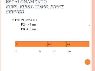 7
ESCALONAMENTO
FCFS: FIRST-COME, FIRST
SERVED
 Ex: P1 ->24 ms
P2 -> 3 ms
P3 -> 3 ms
P1 P2 P3
0 24 27 30
 