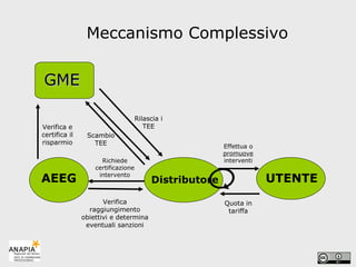 Meccanismo Complessivo AEEG Distributore Richiede certificazione intervento Verifica raggiungimento obiettivi e determina eventuali sanzioni Effettua o  promuove  interventi Verifica e certifica il risparmio Rilascia i TEE Scambio TEE Quota in tariffa GME UTENTE 
