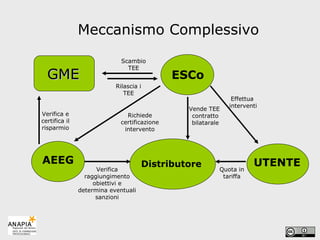 Meccanismo Complessivo Distributore UTENTE Richiede certificazione intervento Verifica raggiungimento obiettivi e determina eventuali sanzioni Effettua  interventi Verifica e certifica il risparmio Rilascia i TEE Scambio TEE Quota in tariffa ESCo Vende TEE  contratto bilatarale AEEG GME 