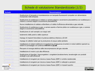 Scheda 1 Schede di valutazione Standardizzata (1/2)  Scheda Denominazione Scheda 1 Sostituzione di lampade a incandescenza con lampade fluorescenti compatte con alimentatore incorporato nella lampada Scheda 2 Sostituzione di scaldacqua a metano a camera stagna e accensione piezoelettrica con scaldacqua a metano a camera stagna e accensione piezoelettrica Scheda 3 Nuova installazione di caldaia unifamiliare a 4 stelle di efficienza alimentata a gas naturale Scheda 4 Sostituzione di scaldacqua a gas, a camera aperta e fiamma pilota con scaldacqua a gas, a camera stagna e accensione piezoelettrica Scheda 5 Sostituzione di vetri semplici con doppi vetri Scheda 6 Isolamento delle pareti e delle coperture Scheda 7 Impiego di impianti fotovoltaici di potenza elettrica inferiore a 20 kW Scheda 8 Impiego di collettori solari per la produzione di acqua calda sanitaria Scheda 9 Installazione di sistemi elettronici di regolazione di frequenza (inverter) in motori elettrici operanti su sistemi di pompaggio con potenza  inferiore a   22 kW Scheda 10 Recupero di energia elettrica dalla decompressione del gas naturale Scheda 11 Installazione di motori a più alta efficienza Scheda 12 Sostituzione di frigoriferi, frigocongelatori, congelatori,lavabiancheria, lavastoviglie con prodotti analoghi a più alta efficienza Scheda 13a Installazione di erogatori per doccia a basso flusso (EBF) in ambito residenziale Scheda 13b Installazione di erogatori per doccia a basso flusso (EBF) in alberghi e pensioni Scheda 13c Installazione di erogatori per doccia a basso flusso (EBF) in impianti sportivi 