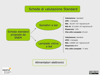 Lampade votive  a led Alimentatori elettronici Scheda standard proposte da ENEM Semafori a led Valutazione : standard UFR : 1 lampada RSL : 39,347   10 -3  tep/anno/ufr RSL-M : 47,2164   10 -3  tep/anno/ufr Risparmio : 13% Vita utile Lampada :10 anni Valutazione:  standard UFR:  1 lampada RSL:  2,8908   10 -3  tep/anno/ufr Risparmio :80% Vita utile Lampada :  11 anni Schede di valutazione Standard 