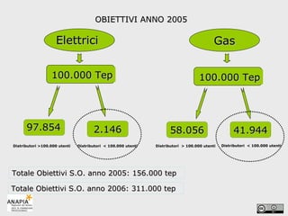 OBIETTIVI ANNO 2005   Distributori  > 100.000 utenti Distributori  < 100.000 utenti Gas 41.944 58.056 Distributori >100.000 utenti Distributori  < 100.000 utenti Elettrici 100.000 Tep 97.854 2.146 Totale Obiettivi S.O. anno 2005: 156.000 tep  Totale Obiettivi S.O. anno 2006: 311.000 tep  100.000 Tep 