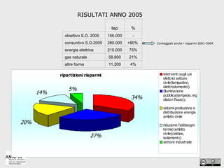 RISULTATI ANNO 2005   Conteggiati anche i risparmi 2001-2004  tep % obiettivo S.O. 2005 156.000 - consuntivo S.O.2005 280.000 +80%  energia elettrica 210.000 75% gas naturale 58.800 21% altre forme 11.200 4% 
