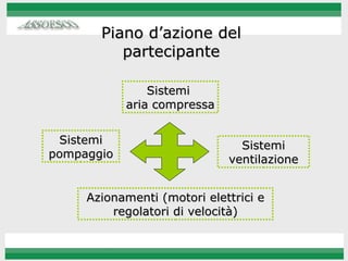 Piano d’azione del partecipante Sistemi  aria compressa Sistemi pompaggio Sistemi ventilazione Azionamenti (motori elettrici e regolatori di velocità) 