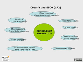 Gestione  Contratti Energia Minimizzazione  Costo Approvvigionamento Risk Management Minimizzazione  Costo Trasporto Minimizzazione  Costo Sbilanciamento Rifasamento Elettrico Ottimizzazione Valore  della Tensione di Rete Power Quality Cosa fa una ESCo (1/2) Audit Energetico CONSULENZA ENERGETICA 