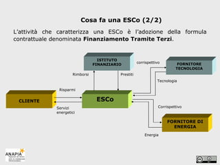 ISTITUTO FINANZIARIO FORNITORE TECNOLOGIA FORNITORE DI ENERGIA ESCo CLIENTE corrispettivo Tecnologia Prestiti Rimborsi Risparmi Servizi energetici Energia Corrispettivo Cosa fa una ESCo (2/2) L’attività che caratterizza una ESCo è l’adozione della formula contrattuale denominata  Finanziamento Tramite Terzi .   