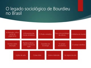 O legado sociológico de Bourdieu
no Brasil
A Distinção: crítica
social do
julgamento
A Economia das
trocas simbólicas
O Poder simbólico
Para uma sociologia
da ciência
A Miséria do mundo
Escritos sobre
educação
Razões práticas –
sobre a teoria da
ação
Questões de
sociologia
O campo
econômico
O campo científico
Lições de aula Coisas ditas Sobre a televisão As regras da arte
 