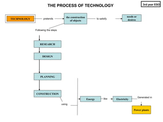 3rd year ESO
                       THE PROCESS OF TECHNOLOGY

                                      the construction                                  needs or
TECHNOLOGY          pretends                                      to satisfy             desires
                                         of objects


             Following the steps




                 RESEARCH



                   DESIGN




                 PLANNING




             CONSTRUCTION
                                                                                                   Generated in
                                                         Energy         like   Electricity
                                   using

                                                                                             Power plants
 