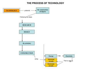 THE PROCESS OF TECHNOLOGY

                                      the construction
TECHNOLOGY          pretends
                                         of objects


             Following the steps




                 RESEARCH



                   DESIGN




                 PLANNING




             CONSTRUCTION
                                                          Energy      like      Electricity
                                   using                 Electrical
                                                          circuits           That is used in

                                                     Electronic
                                                      circuits
 