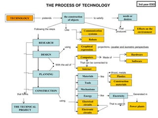 3rd year ESO
                          THE PROCESS OF TECHNOLOGY

                                              the construction                                            needs or
TECHNOLOGY             pretends                                               to satisfy                   desires
                                                 of objects


                Following the steps                                                                   That              Effects on the
                                              Like                Communication                     produces            environment
                                                                     systems

                                                                       Robots
                    RESEARCH
                                              using         Graphical             projections, cavalier and isometric perspectives
                                                            expression
                      DESIGN                                                                                     Hardware
                                                            Computers                  Made of
                                                                                                                  Software
                                                            That can be connected to
                                      With the aid of
                                                                 Internet
                                                                                              Wood, metals
                    PLANNING
                                                                 Materials           like           Plastics
                                                                                                 Construction
                                                                   Tools
                                                                                                  materials
                                                            Mechanisms
                CONSTRUCTION
   that forms                                                                                                        Generated in
                                                                  Energy            like         Electricity
                                         using                   Electrical
                                                                  circuits                  That is used in
 THE TECHNICAL                                                                                                  Power plants
    PROJECT                                                  Electronic
                                                              circuits
 