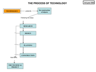 3rd year ESO
                          THE PROCESS OF TECHNOLOGY

                                      the construction
TECHNOLOGY             pretends
                                         of objects


                Following the steps




                    RESEARCH



                      DESIGN




                    PLANNING




                CONSTRUCTION
   that forms




 THE TECHNICAL
    PROJECT
 