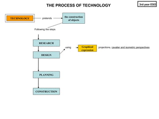 3rd year ESO
                       THE PROCESS OF TECHNOLOGY

                                   the construction
TECHNOLOGY          pretends
                                      of objects


             Following the steps




                 RESEARCH
                                   using         Graphical    projections, cavalier and isometric perspectives
                                                 expression
                   DESIGN




                 PLANNING




             CONSTRUCTION
 