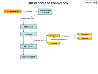 3rd year ESO
                       THE PROCESS OF TECHNOLOGY

                                           the construction
TECHNOLOGY          pretends
                                              of objects


             Following the steps




                 RESEARCH



                   DESIGN                                                              Hardware
                                                         Computers           Made of
                                                                                       Software
                                                         That can be connected to
                                   With the aid of
                                                              Internet

                 PLANNING




             CONSTRUCTION
 